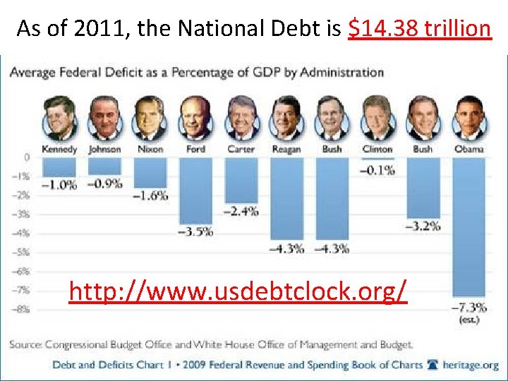 As of 2011, the National Debt is $14. 38 trillion http: //www. usdebtclock. org/