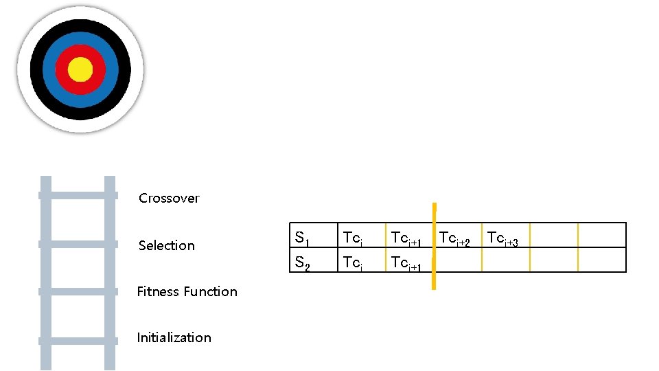 Crossover Selection Fitness Function Initialization S 1 S 2 Tcj Tci Tcj+1 Tci+2 Tci+3