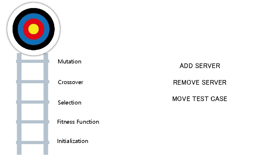 Mutation Crossover Selection Fitness Function Initialization ADD SERVER REMOVE SERVER MOVE TEST CASE 