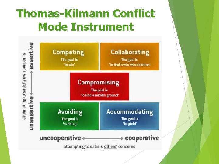 Thomas-Kilmann Conflict Mode Instrument 