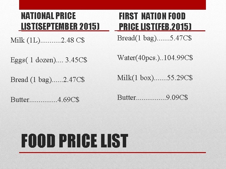 NATIONAL PRICE LIST(SEPTEMBER 2015) FIRST NATION FOOD PRICE LIST(FEB. 2015) Milk (1 L). .