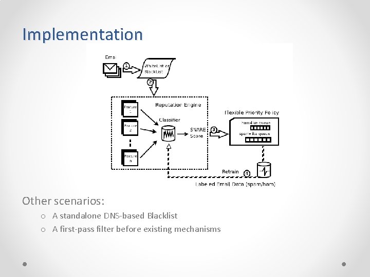 Implementation Other scenarios: o A standalone DNS-based Blacklist o A first-pass filter before existing