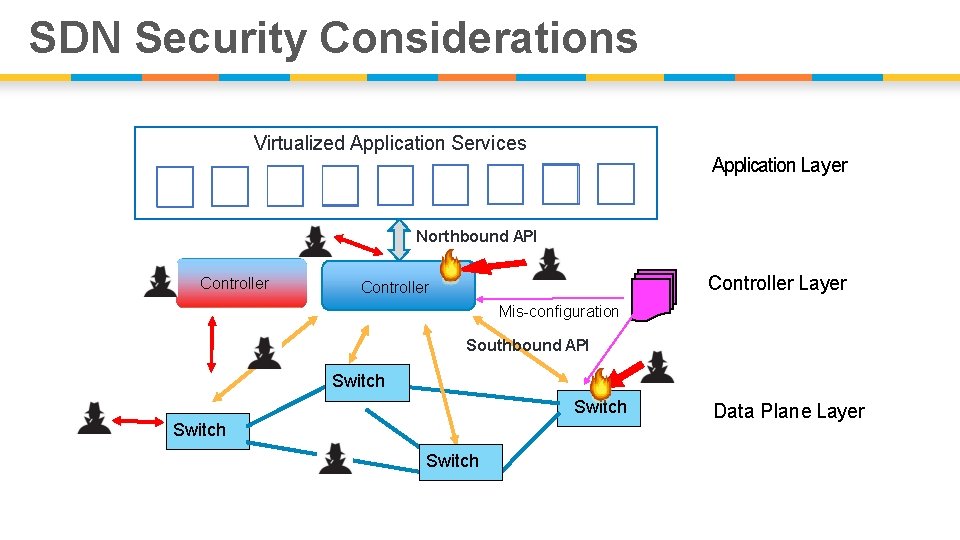 SDN Security Considerations Virtualized Application Services Application Layer Northbound API Controller Layer Controller Mis-configuration