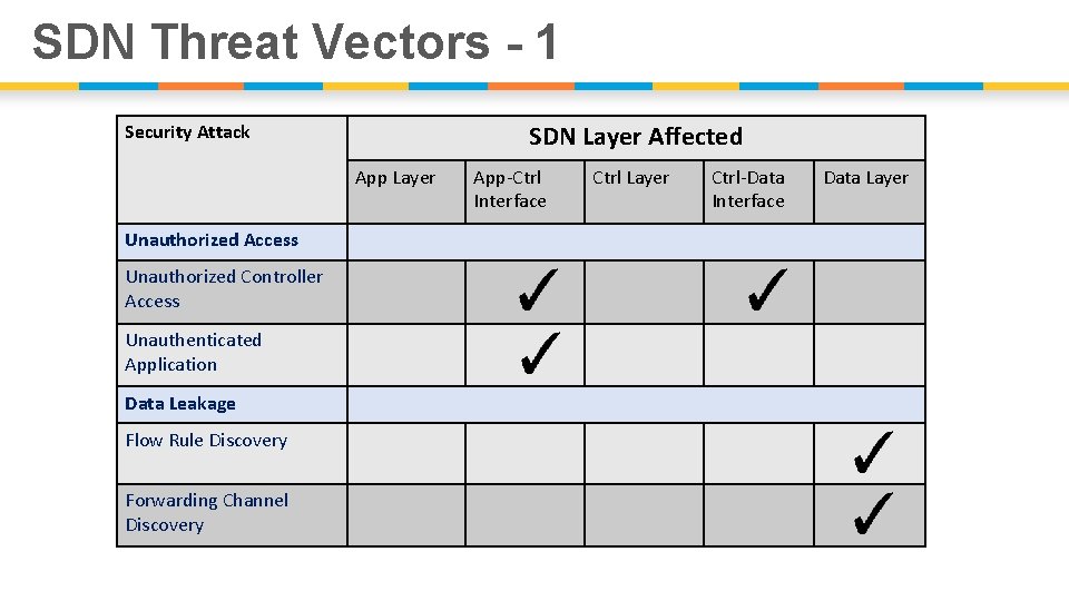 SDN Threat Vectors - 1 SDN Layer Affected Security Attack App Layer Unauthorized Access
