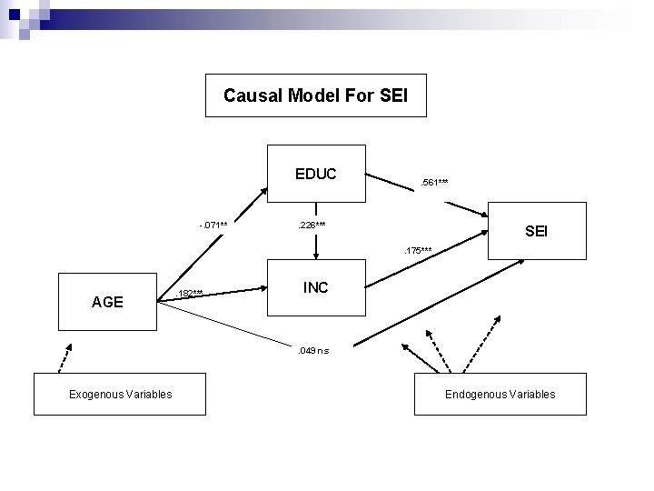 Causal Model For SEI EDUC -. 071** . 561*** . 226*** SEI. 175*** AGE