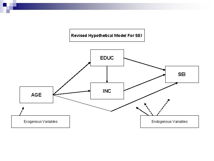 Revised Hypothetical Model For SEI EDUC SEI AGE Exogenous Variables INC Endogenous Variables 