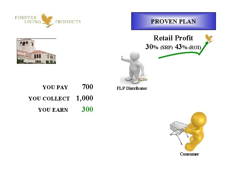 PROVEN PLAN Retail Profit 30% (SRP) 43% (ROI) YOU PAY YOU COLLECT YOU EARN