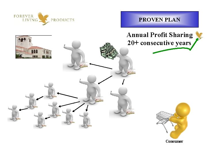 PROVEN PLAN Annual Profit Sharing 20+ consecutive years Consumer 