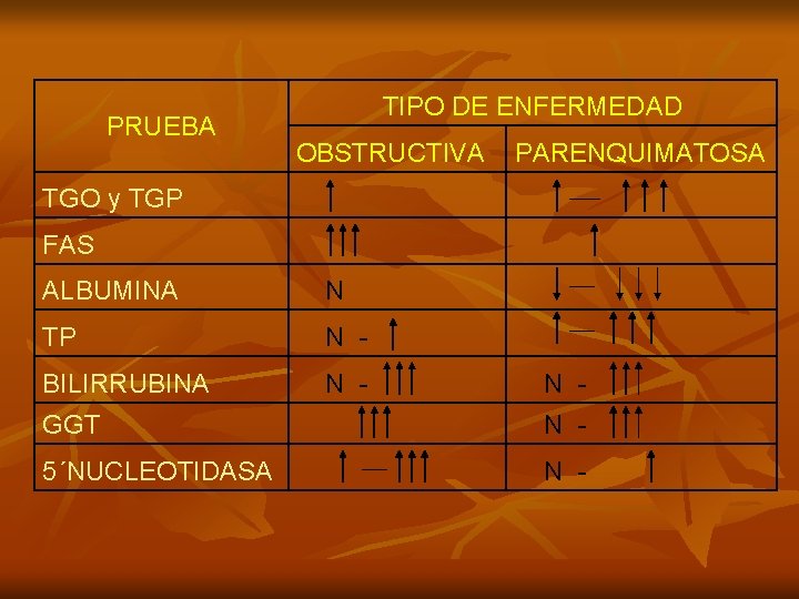 PRUEBA TIPO DE ENFERMEDAD OBSTRUCTIVA PARENQUIMATOSA TGO y TGP FAS ALBUMINA N TP N