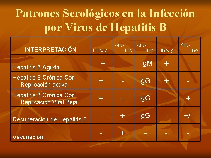 Patrones Serológicos en la Infección por Virus de Hepatitis B INTERPRETACIÓN HBs. Ag Anti.