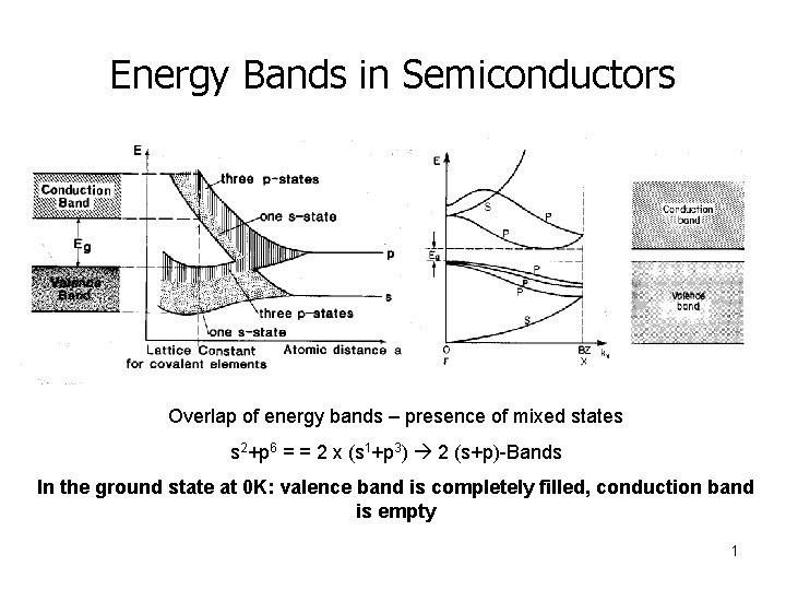 Energy Bands in Semiconductors Overlap of energy bands – presence of mixed states s