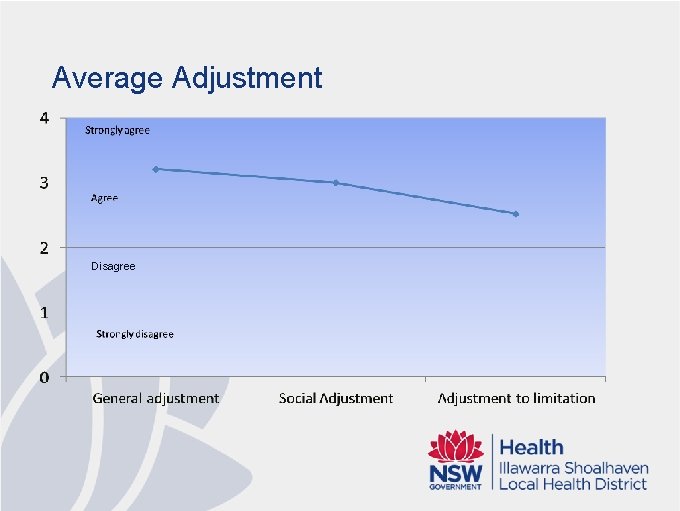 Average Adjustment Disagree 