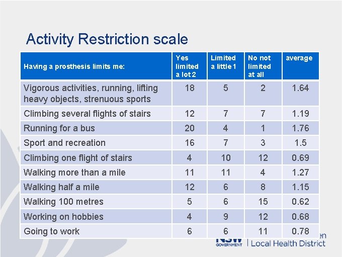 Activity Restriction scale Having a prosthesis limits me: Yes limited a lot 2 Limited