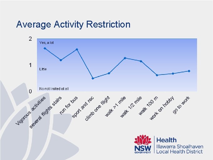 Average Activity Restriction Yes, a lot 