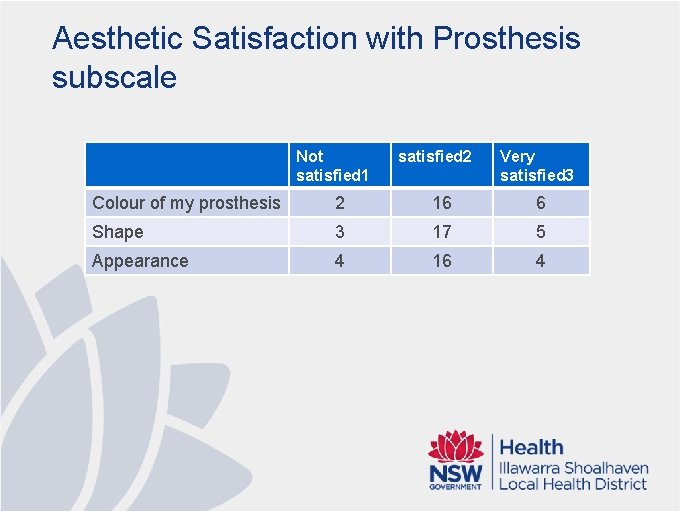 Aesthetic Satisfaction with Prosthesis subscale Not satisfied 1 satisfied 2 Very satisfied 3 Colour