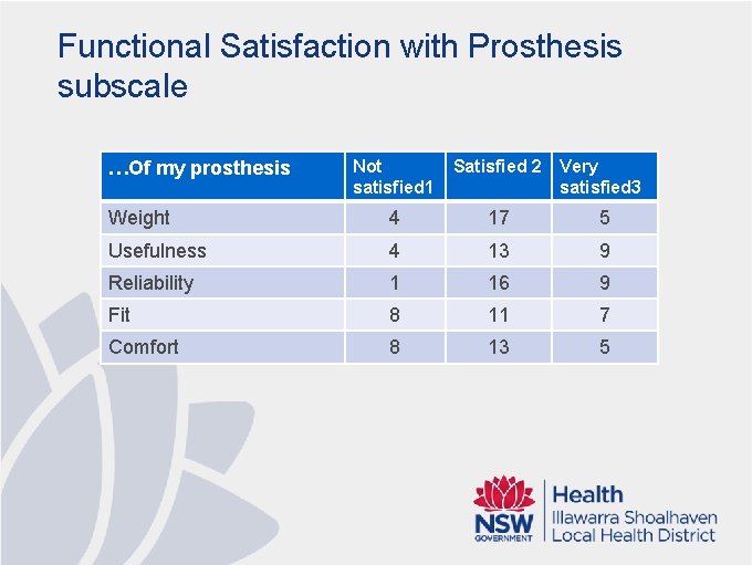Functional Satisfaction with Prosthesis subscale Not satisfied 1 Satisfied 2 Very satisfied 3 Weight