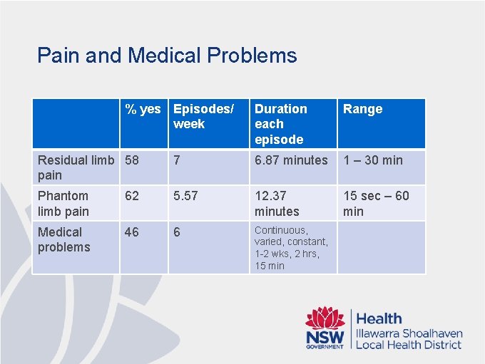 Pain and Medical Problems % yes Episodes/ week Duration each episode Range Residual limb