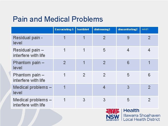 Pain and Medical Problems horrible 4 Residual pain level 1 1 2 9 2