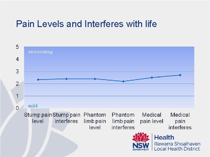 Pain Levels and Interferes with life excruciating mild 