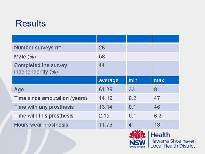 Results Number surveys n= 26 Male (%) 58 Completed the survey independently (%) 44