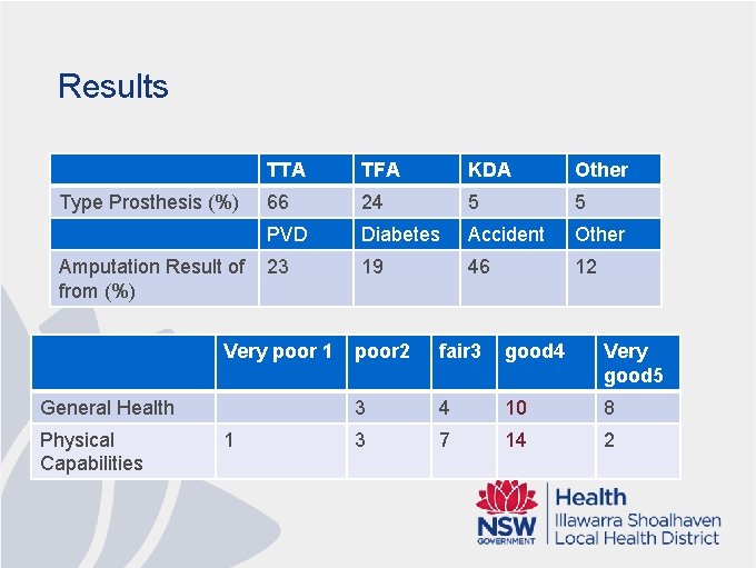 Results Type Prosthesis (%) Amputation Result of from (%) TTA TFA KDA Other 66