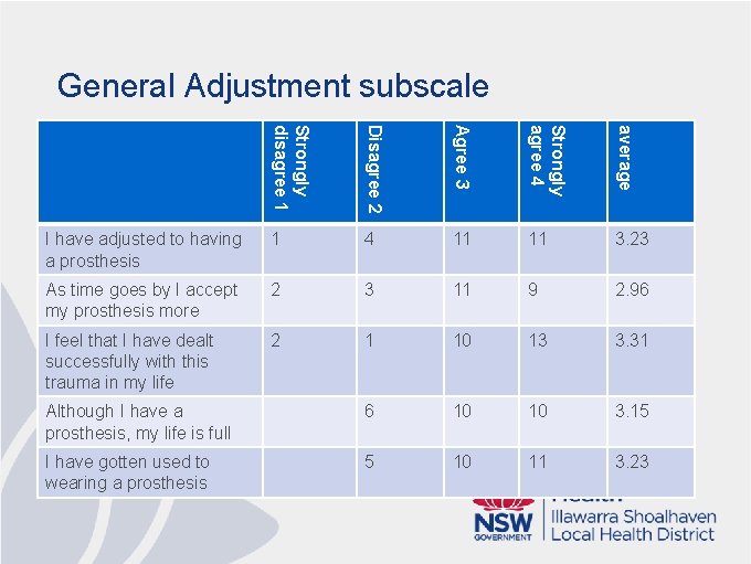 General Adjustment subscale Strongly disagree 1 Disagree 2 Agree 3 Strongly agree 4 average