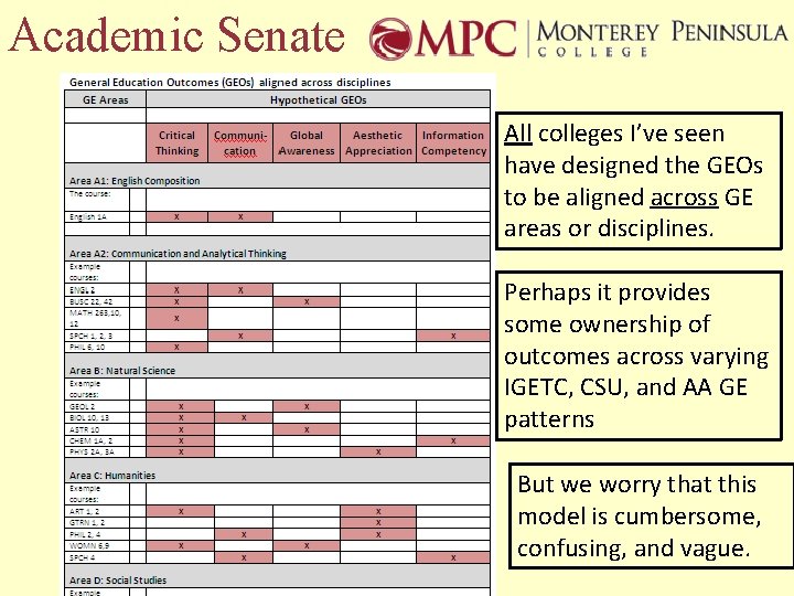 Academic Senate All colleges I’ve seen have designed the GEOs to be aligned across