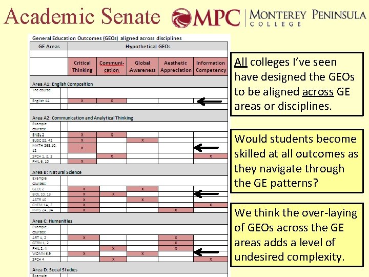 Academic Senate All colleges I’ve seen have designed the GEOs to be aligned across