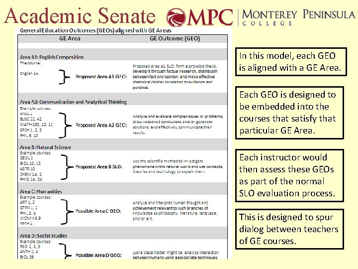 Academic Senate In this model, each GEO is aligned with a GE Area. Each