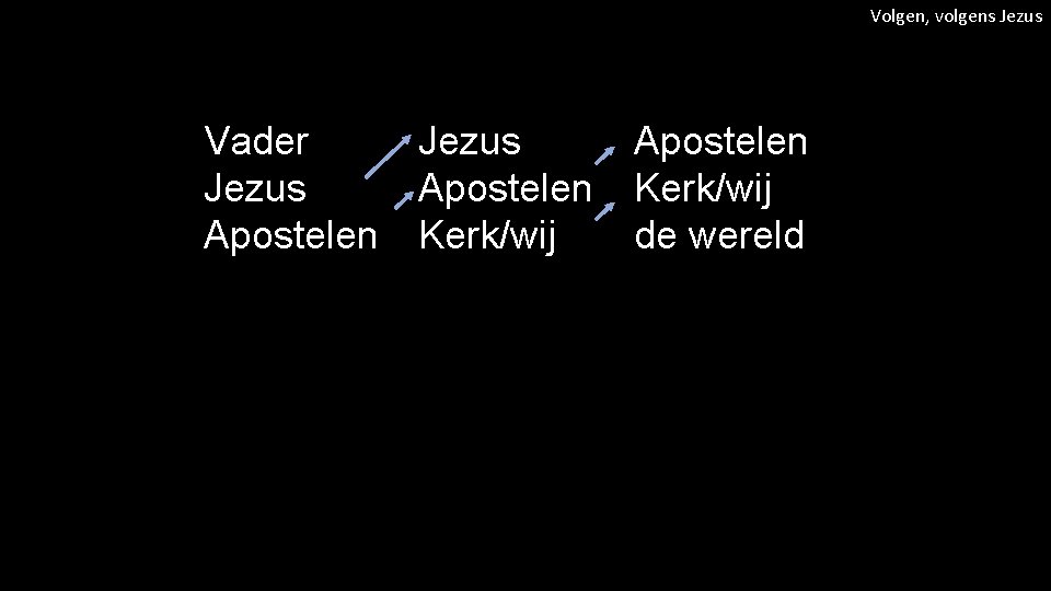 Volgen, volgens Jezus Vader Jezus Apostelen Kerk/wij de wereld 