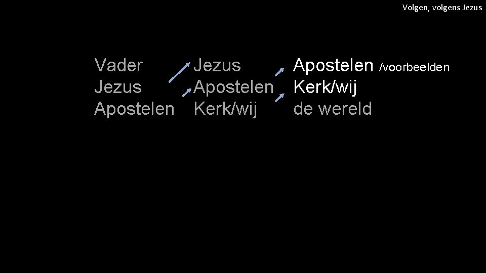 Volgen, volgens Jezus Vader Jezus Apostelen Kerk/wij Apostelen /voorbeelden Kerk/wij de wereld 