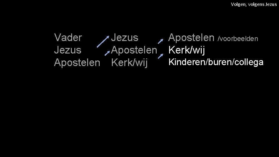 Volgen, volgens Jezus Vader Jezus Apostelen Kerk/wij Apostelen /voorbeelden Kerk/wij Kinderen/buren/collega 