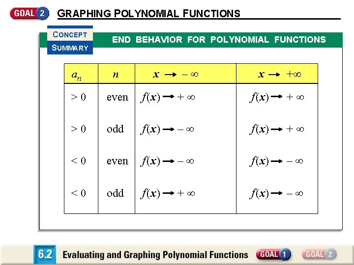GRAPHING POLYNOMIAL FUNCTIONS CONCEPT SUMMARY END BEHAVIOR FOR POLYNOMIAL FUNCTIONS x + + f