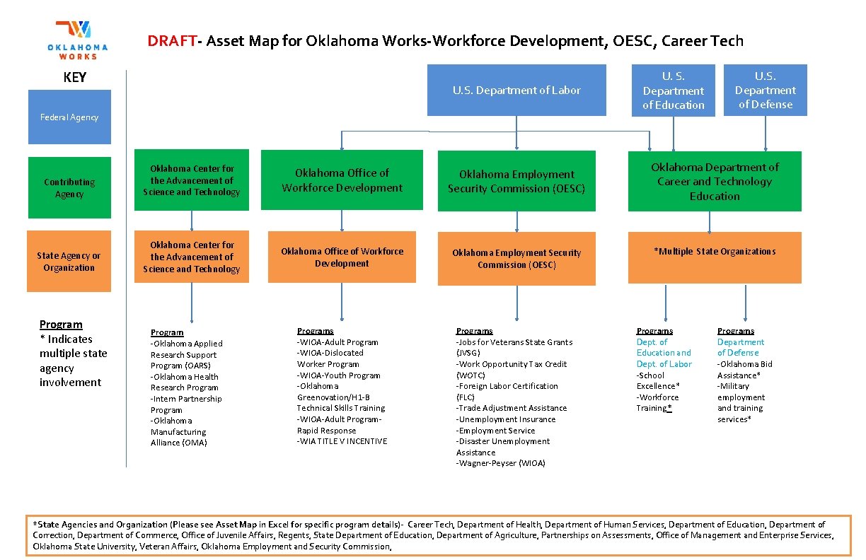 DRAFT- Asset Map for Oklahoma Works-Workforce Development, OESC, Career Tech KEY U. S. Department