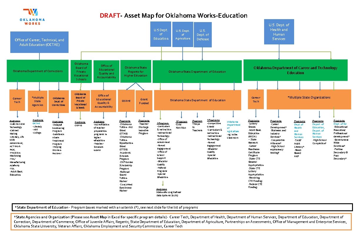 DRAFT- Asset Map for Oklahoma Works-Education U. S Dept. of Education Office of Career,