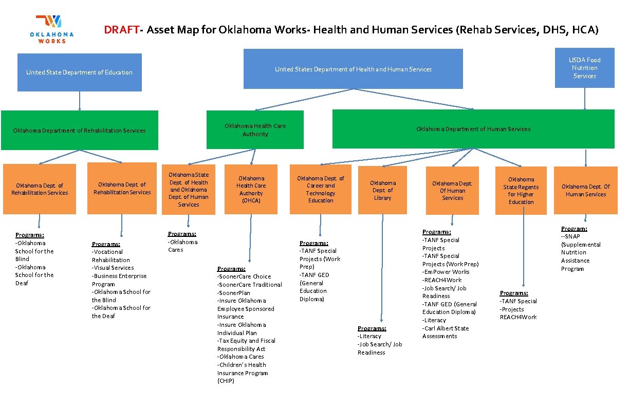 DRAFT- Asset Map for Oklahoma Works- Health and Human Services (Rehab Services, DHS, HCA)