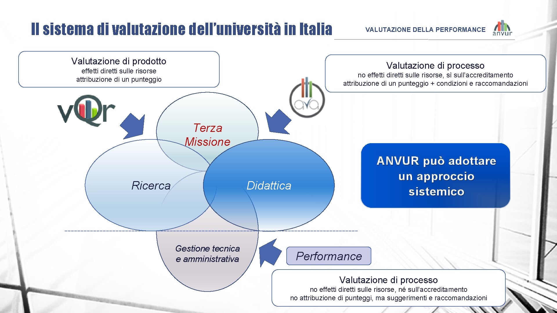 Il sistema di valutazione dell’università in Italia VALUTAZIONE DELLA PERFORMANCE Valutazione di prodotto Valutazione