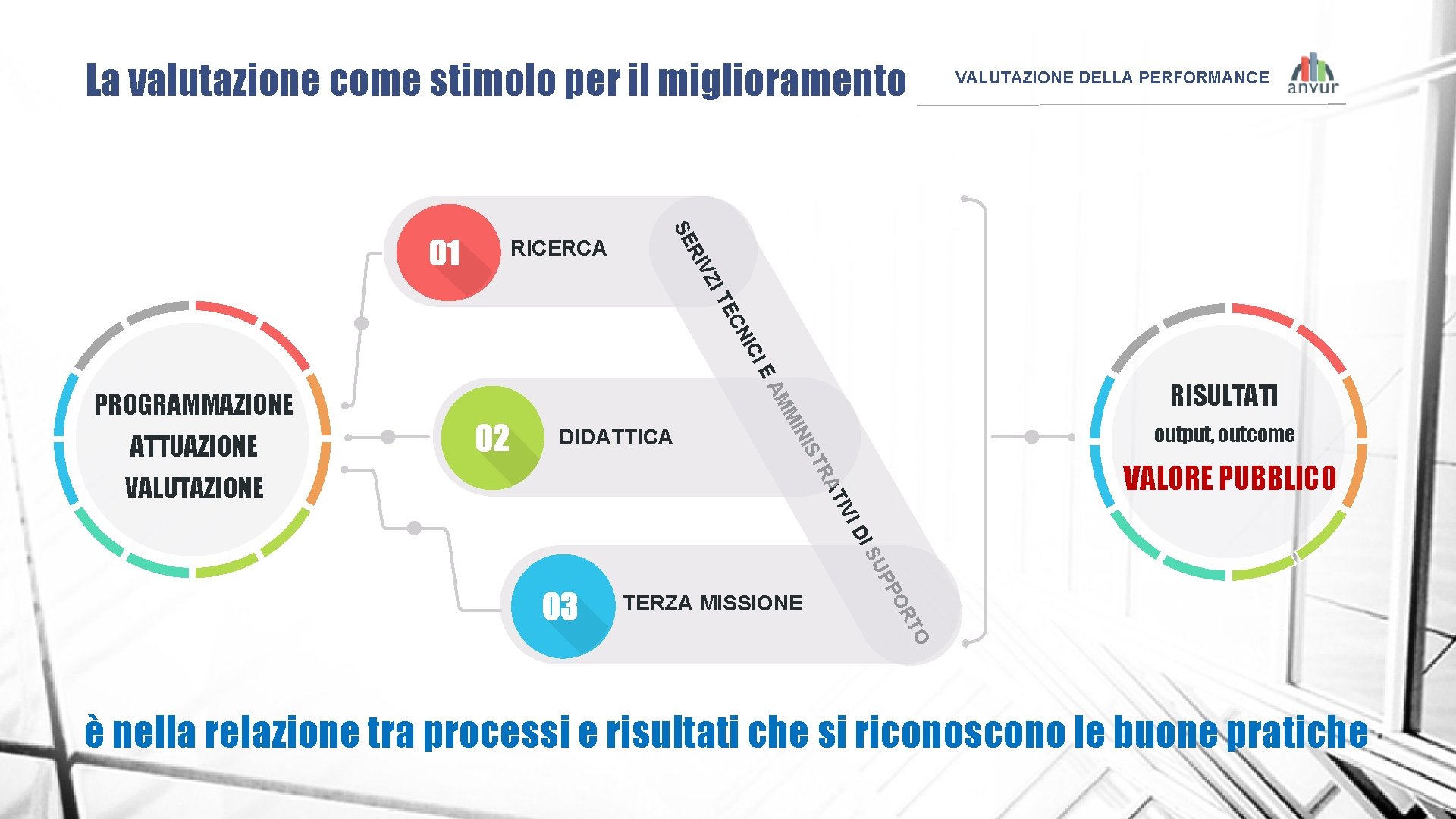 La valutazione come stimolo per il miglioramento VZ RI SE RICERCA VALUTAZIONE DELLA PERFORMANCE