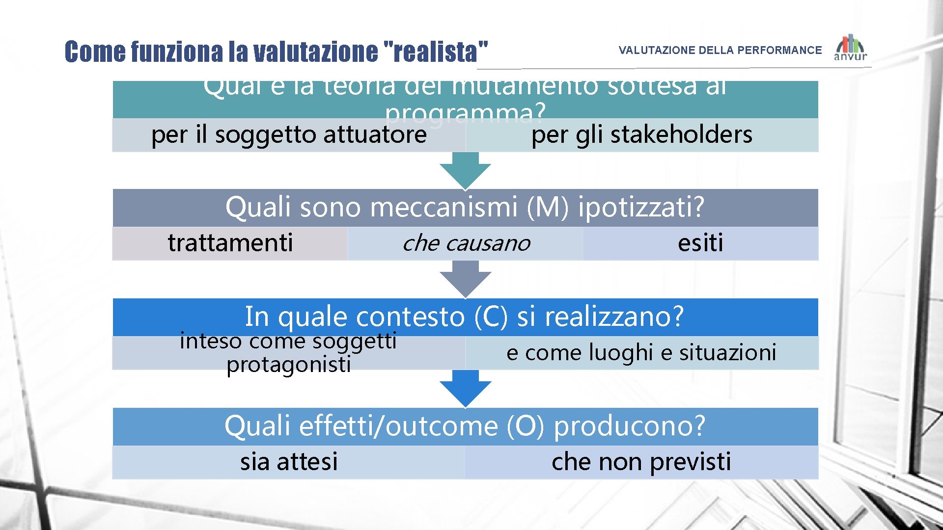 Come funziona la valutazione "realista" Qual è la teoria del mutamento sottesa al programma?