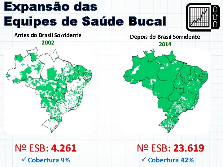 Expansão das Equipes de Saúde Bucal Antes do Brasil Sorridente 2002 Nº ESB: 4.