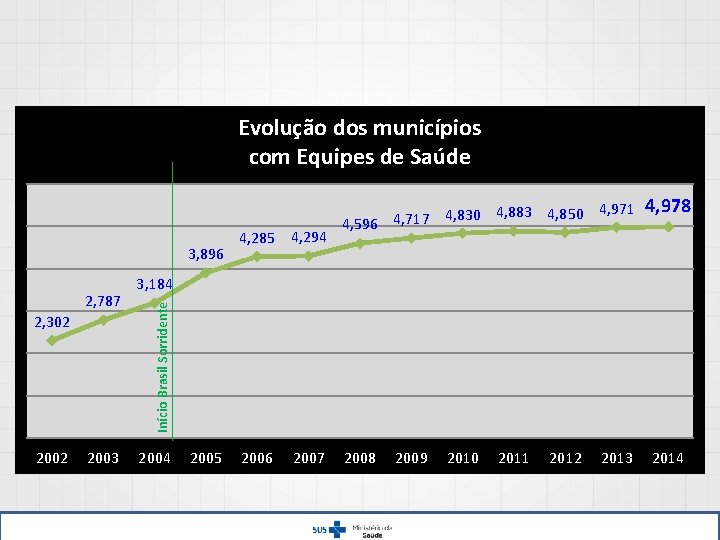 Evolução dos municípios com Equipes de Saúde 3, 896 2, 302 2003 4, 978