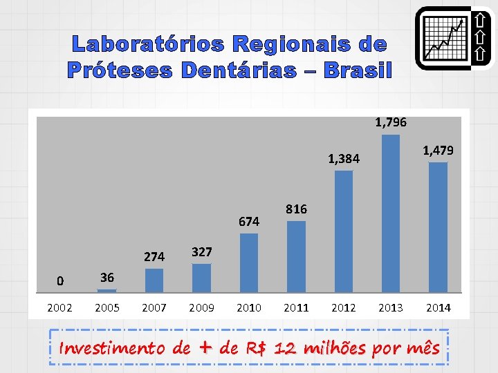 Laboratórios Regionais de Próteses Dentárias – Brasil 1, 796 1, 479 1, 384 674