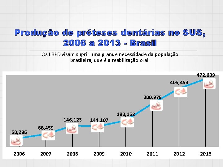 Produção de próteses dentárias no SUS, 2006 a 2013 - Brasil Os LRPD visam