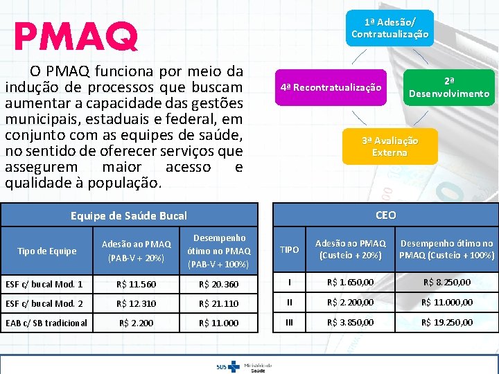 1ª Adesão/ Contratualização PMAQ O PMAQ funciona por meio da indução de processos que