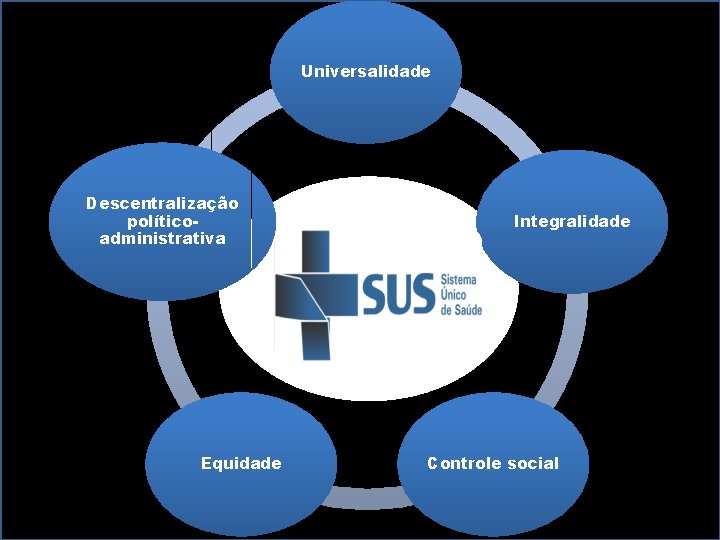 Universalidade Descentralização políticoadministrativa Equidade Integralidade Controle social 