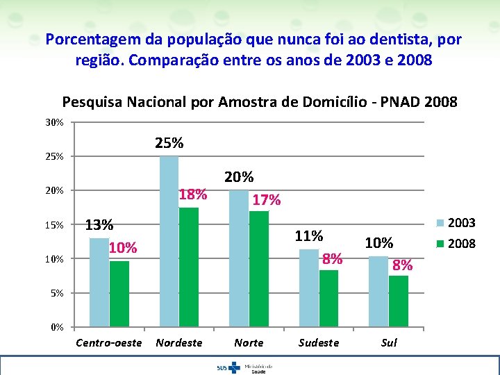 Porcentagem da população que nunca foi ao dentista, por região. Comparação entre os anos