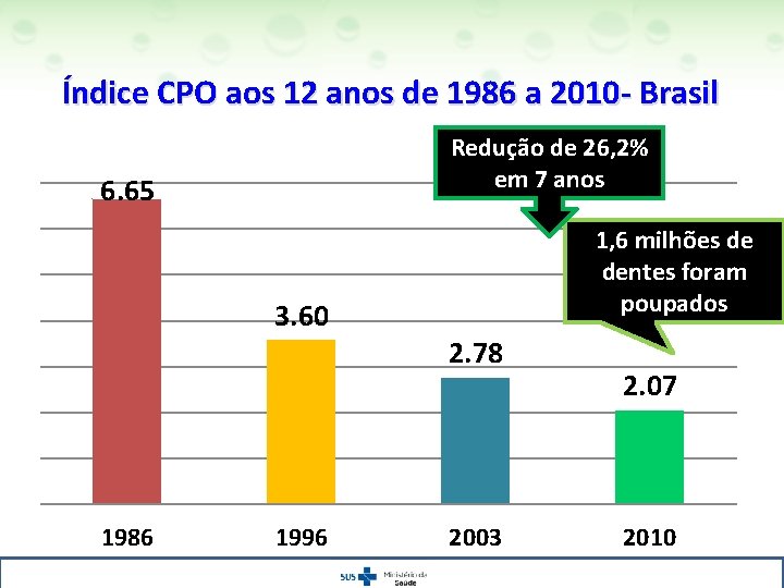 Índice CPO aos 12 anos de 1986 a 2010 - Brasil Redução de 26,