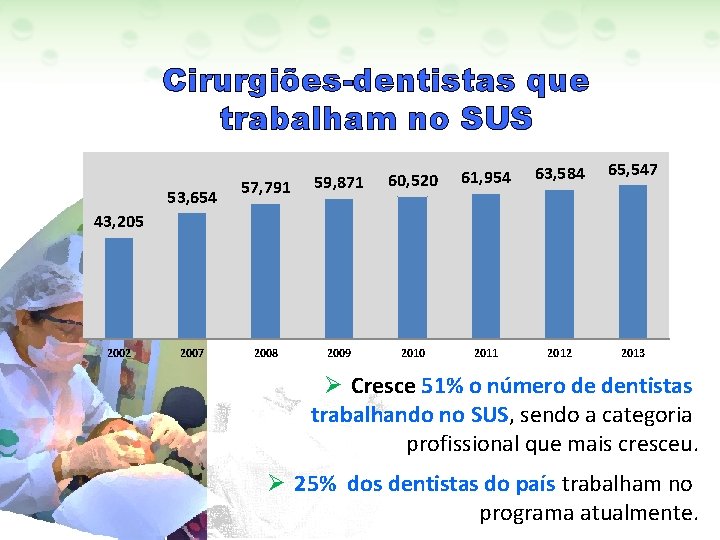 Cirurgiões-dentistas que trabalham no SUS 53, 654 57, 791 59, 871 60, 520 61,