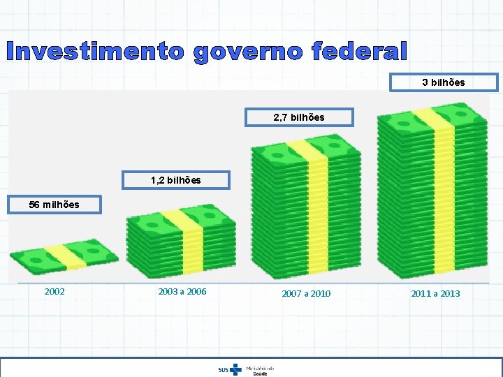 Investimento governo federal 3 bilhões 2, 7 bilhões 1, 2 bilhões 56 milhões 2002