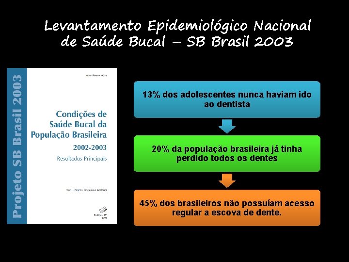 Levantamento Epidemiológico Nacional de Saúde Bucal – SB Brasil 2003 13% dos adolescentes nunca